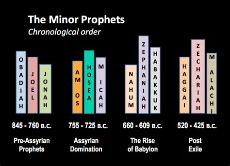 In the Old Testament we are told about people who held this office, among whom there are major prophets and minor prophets. . Major and minor prophets pdf